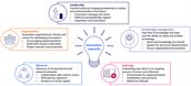 The TNO Innovation Capacity Framework with the five elements.