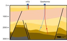 Geothermie en HTO putten in de ondergrond