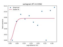 properties_variogram