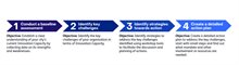 Four steps to greater insight and innovation capacity