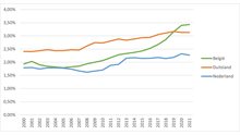 Figuur-1-bbp-Nederland-Belgie-Duitsland-2022
