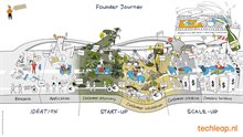 deeptech in drie fases de ideevorming (‘ideation’), de groei tot startup (start-up growth) en de opschaling naar marktpartij (scale-up).