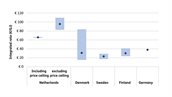 Figure 1-Comparison of integrated rates (fixed and variable) for the Netherlands, Denmark, Sweden, Finland, and Germany in 2023