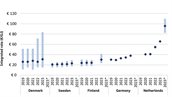 Figure 2 Comparison of integrated rates (fixed and variable) for the Netherlands, Denmark, Sweden, Finland, and Germany for the period 2019-2023