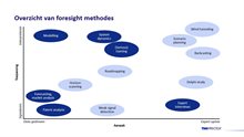 Overzicht van foresight methodes​